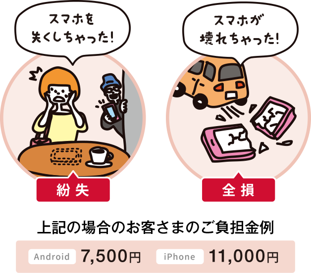 【紛失／全損】上記の場合のお客さまのご負担金例　Android:7,500円、iPhone：11,000円